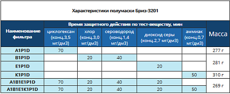 Полумаска Бриз-3201 (РУ-60м) "А1Р1"
